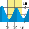 Tide chart for Fields Landing, Humboldt Bay, California on 2023/03/10