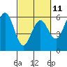 Tide chart for Fields Landing, Humboldt Bay, California on 2023/03/11