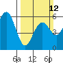 Tide chart for Fields Landing, Humboldt Bay, California on 2023/03/12