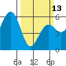 Tide chart for Fields Landing, Humboldt Bay, California on 2023/03/13