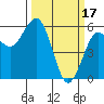 Tide chart for Fields Landing, Humboldt Bay, California on 2023/03/17