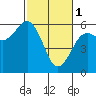 Tide chart for Fields Landing, Humboldt Bay, California on 2023/03/1