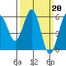 Tide chart for Fields Landing, Humboldt Bay, California on 2023/03/20