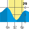 Tide chart for Fields Landing, Humboldt Bay, California on 2023/03/29