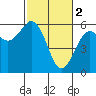 Tide chart for Fields Landing, Humboldt Bay, California on 2023/03/2
