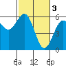 Tide chart for Fields Landing, Humboldt Bay, California on 2023/03/3