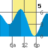 Tide chart for Fields Landing, Humboldt Bay, California on 2023/03/5