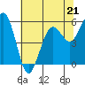 Tide chart for Fields Landing, Humboldt Bay, California on 2023/05/21