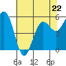 Tide chart for Fields Landing, Humboldt Bay, California on 2023/05/22