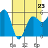 Tide chart for Fields Landing, Humboldt Bay, California on 2023/05/23