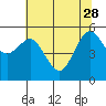 Tide chart for Fields Landing, Humboldt Bay, California on 2023/05/28