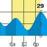 Tide chart for Fields Landing, Humboldt Bay, California on 2023/05/29