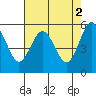 Tide chart for Fields Landing, Humboldt Bay, California on 2023/05/2