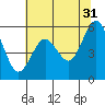 Tide chart for Fields Landing, Humboldt Bay, California on 2023/05/31