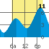 Tide chart for Fields Landing, Humboldt Bay, California on 2023/07/11