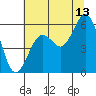 Tide chart for Fields Landing, Humboldt Bay, California on 2023/07/13
