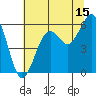 Tide chart for Fields Landing, Humboldt Bay, California on 2023/07/15