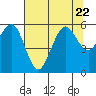 Tide chart for Fields Landing, Humboldt Bay, California on 2023/07/22