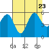 Tide chart for Fields Landing, Humboldt Bay, California on 2023/07/23