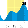 Tide chart for Fields Landing, Humboldt Bay, California on 2023/07/28