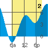 Tide chart for Fields Landing, Humboldt Bay, California on 2023/07/2