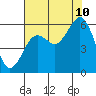 Tide chart for Fields Landing, Humboldt Bay, California on 2023/08/10