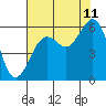 Tide chart for Fields Landing, Humboldt Bay, California on 2023/08/11