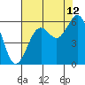 Tide chart for Fields Landing, Humboldt Bay, California on 2023/08/12
