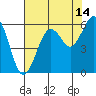 Tide chart for Fields Landing, Humboldt Bay, California on 2023/08/14