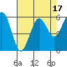Tide chart for Fields Landing, Humboldt Bay, California on 2023/08/17