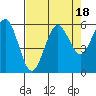 Tide chart for Fields Landing, Humboldt Bay, California on 2023/08/18