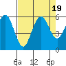 Tide chart for Fields Landing, Humboldt Bay, California on 2023/08/19