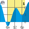 Tide chart for Fields Landing, Humboldt Bay, California on 2023/08/1