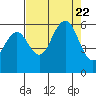 Tide chart for Fields Landing, Humboldt Bay, California on 2023/08/22