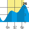Tide chart for Fields Landing, Humboldt Bay, California on 2023/08/26