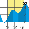 Tide chart for Fields Landing, Humboldt Bay, California on 2023/08/27