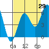 Tide chart for Fields Landing, Humboldt Bay, California on 2023/08/29