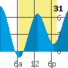 Tide chart for Fields Landing, Humboldt Bay, California on 2023/08/31