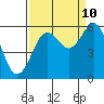 Tide chart for Fields Landing, Humboldt Bay, California on 2023/09/10