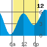 Tide chart for Fields Landing, Humboldt Bay, California on 2023/09/12