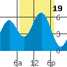 Tide chart for Fields Landing, Humboldt Bay, California on 2023/09/19