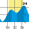 Tide chart for Fields Landing, Humboldt Bay, California on 2023/09/24
