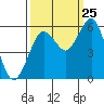 Tide chart for Fields Landing, Humboldt Bay, California on 2023/09/25