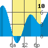 Tide chart for Fields Landing, Humboldt Bay, California on 2024/05/10