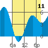 Tide chart for Fields Landing, Humboldt Bay, California on 2024/05/11