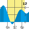Tide chart for Fields Landing, Humboldt Bay, California on 2024/05/12
