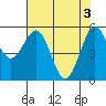 Tide chart for Fields Landing, Humboldt Bay, California on 2024/05/3