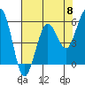 Tide chart for Fields Landing, Humboldt Bay, California on 2024/05/8