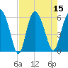 Tide chart for Fields Point, South Carolina on 2022/08/15