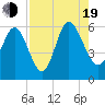 Tide chart for Fields Point, South Carolina on 2022/08/19